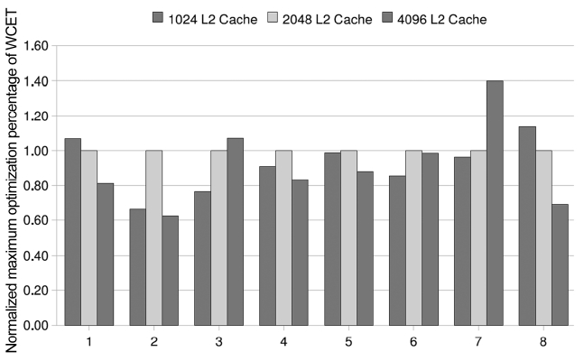 Maximum optimization percentage of worst-case execution time (WCET) in worst-case-oriented scheme with L2 cache size ranging from 1024 bytes to 4096 bytes and they are normalized with respect to that of a 2048 bytes L2 cache.
