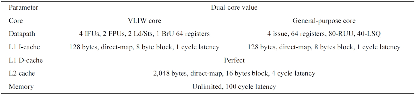 Basic configuration of a simulated heterogeneous dual-core processor