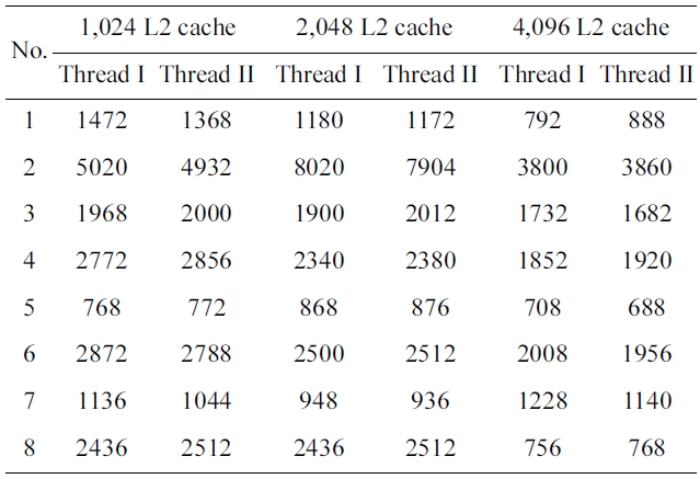 Reduced worst-case execution time of amount-fairness-oriented scheme with respect to baseline scheme with L2 cache size ranging from 1024 bytes to 2048 bytes and 4096 bytes.