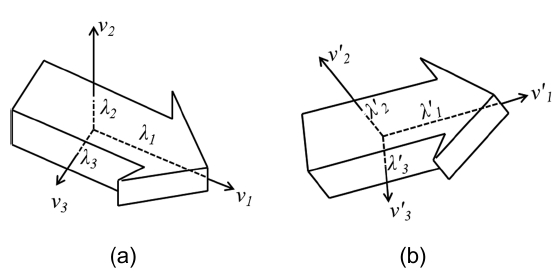 3D object with its principal axes (a) and rotated object (b); the rotation of an object is equal to the rotation of itsprincipal axes.