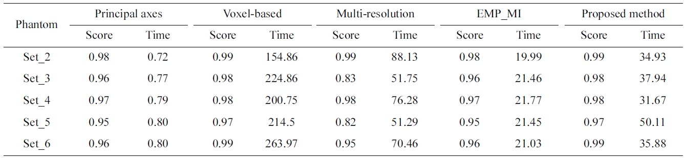 Correlation score and registration time for phantom data sets (set_1 as reference and the remaining volumes as float) : time insecond