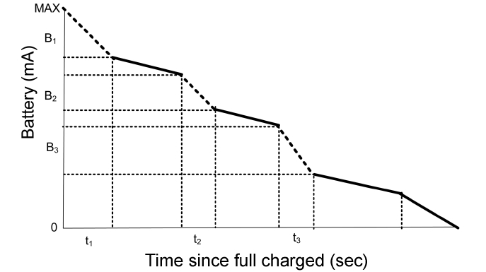 Linear approximation of the duration of voice call. dotted line: voice call solid line: waiting Bn: nth battery consumption rate of nth voice call tn: nth duration of nth voice call.