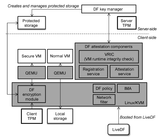 The overview of the data firewall (DF) architecture. Trusted computing base (TCB) is shown in gray. The host system is booted from LiveDF. TPM: trusted platform module IMA: integrity measurement architecture KVM: Kernel virtual machine.