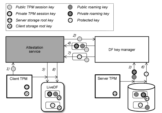 Protected key migration. TPM: trusted platform module DF: data firewall.