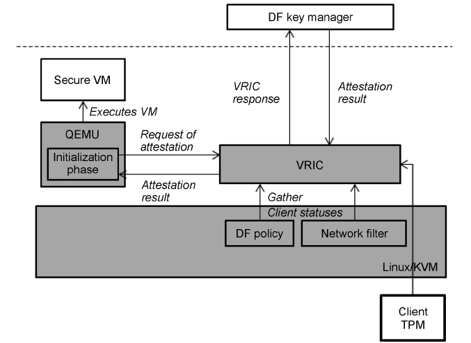 The VM runtime integrity check (VRIC) process. DF: data firewall VM: virtual machine KVM: Kernel VM.