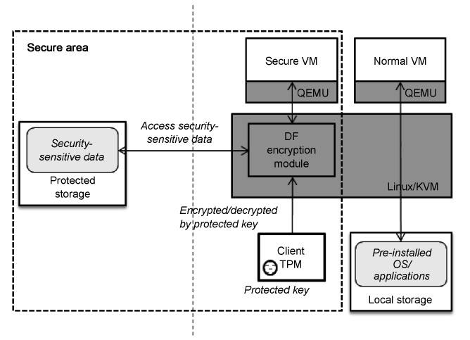 Protected storage. A user in secure virtual machine (VM) can access the security-sensitive data. A user in Normal VM can only access the local storage and cannot access the secure area (dash box). DF: data firewall KVM: Kernel VM TPM: trusted platform module.