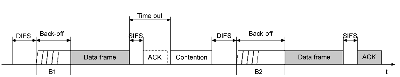 Retransmission mechanism of IEEE 802.11 medium access control (MAC). To avoid collisions the node selects the back-off time from a double-sized CW; the CW of B2 is twice as long as that of B1. DIFS: distributed inter-frame space SIFS: shortest inter-frame space.