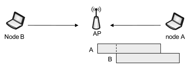 Hidden collision from nodes A and B. If B’s packet arrives at the access point (AP) after it has successfully received the medium access control (MAC) header of A’s packet the AP can obtain the information on node A.