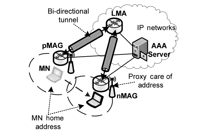 System architecture of Proxy Mobile IPv6 (PMIPv6). LMA: local mobility anchor pMAG: previous mobile access gateway nMAG: new MAG MN: mobile node AAA: Authentication authorization and accounting.