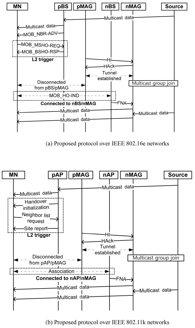 Proposed protocol over IEEE 802.16e and IEEE 802.11k networks. MN: mobile node pBS: previous base station pMAG: previous mobile access gateway nBS: new BS nMAG: new MAG LMA: local mobility anchor HI: handover initiation HAck: handover acknowledge FNA: fast neighbor advertisement.
