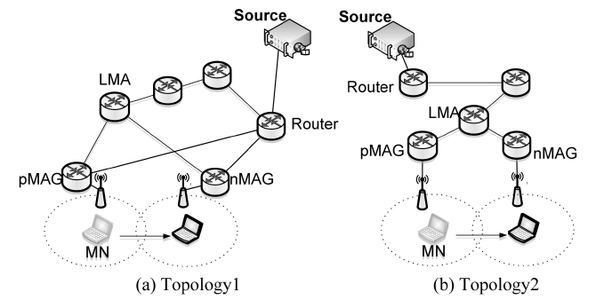 Simulation topology. LMA: local mobility anchor pMAG: previous mobile access gateway nMAG: new MAG MN: mobile node.