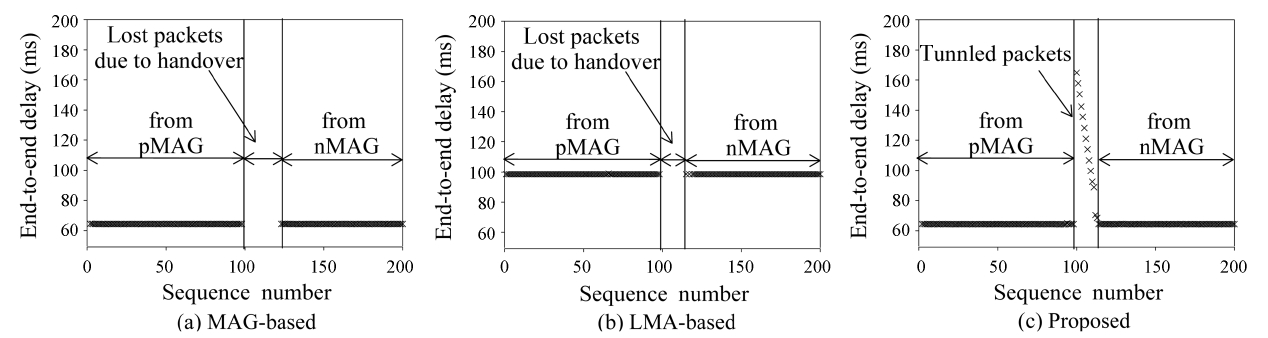 End-to-end delay of each protocol in topology 1. MAG: mobile access gateway LMA: local mobility anchor.
