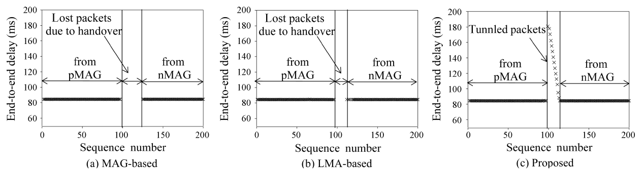 End-to-end delay of each protocol in topology 2. pMAG: previous mobile access gateway nMAG: new MAG LMA: local mobility anchor.