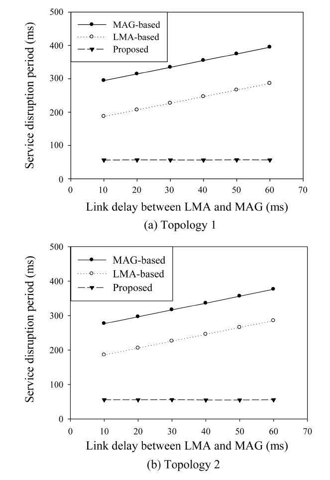 Comparison between service disruption periods in each protocol: impact of link delay between local mobility anchor (LMA) and mobile access gateway (MAG).
