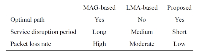 Comparison of MAG- and LMA-based subscription and the proposed protocol