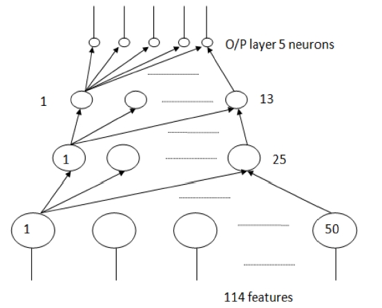 Five categories system neural networks architecture.