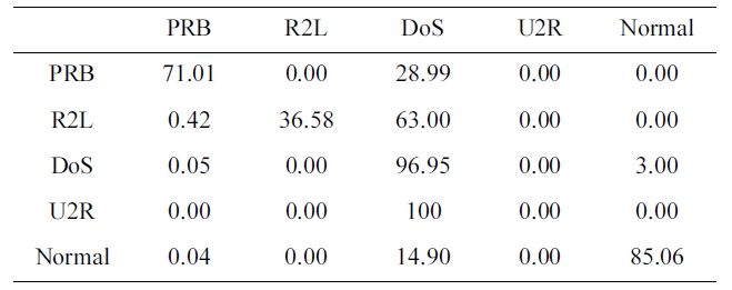 Confusion matrix for RBF trained by the ourselected KDD Cup 1999 dataset (five category system) without stopping