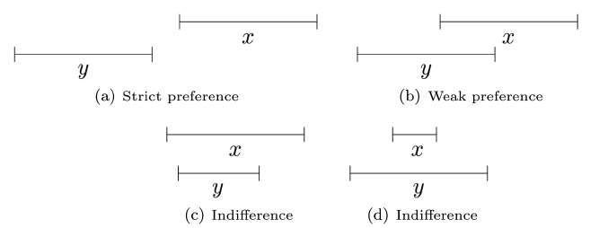 Example of PQI relations between two intervals x and y.