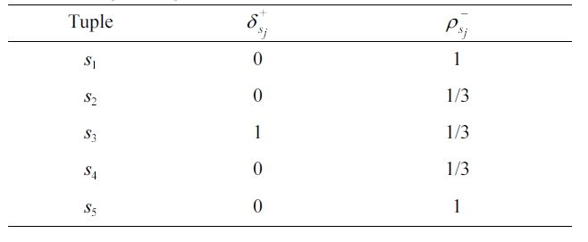 δ+sj and ρ?sj for tuples in Example 4.