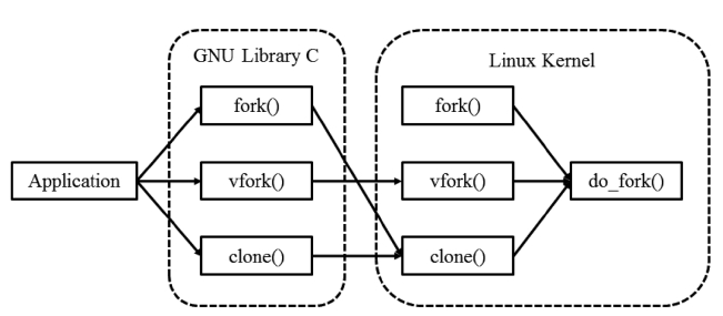 Process creation in Linux system.