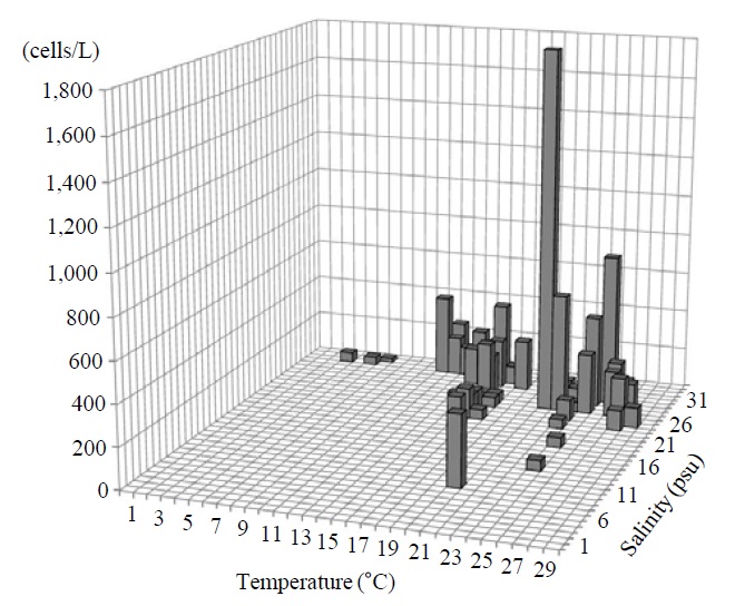 Abundances of Strombidium dalum occurred at different temperatures (℃) and salinities (psu).