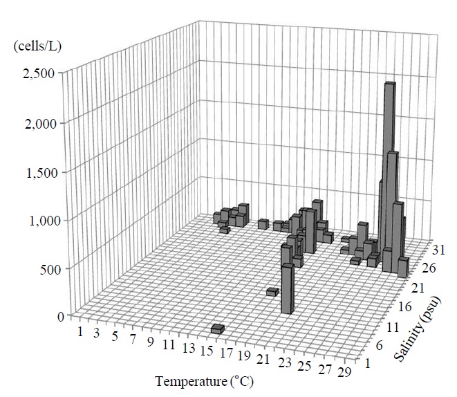 Abundances of Strombidium epidemum occurred at different temperatures (℃) and salinities (psu).