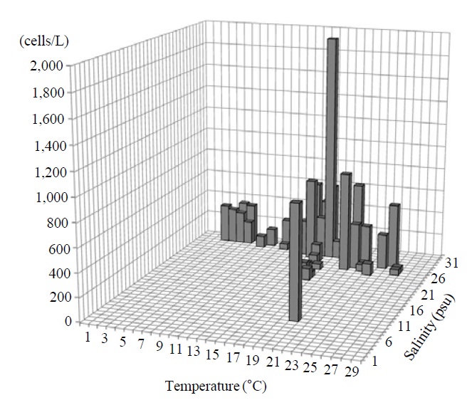 Abundances of Strombidium bilobum occurred at different temperatures (℃) and salinities (psu).
