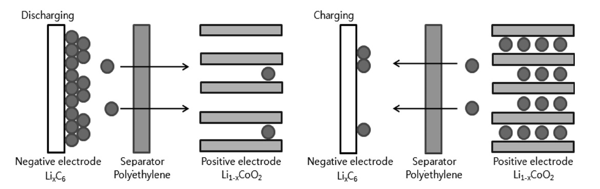 Schematic diagram of a lithium-ion cell.