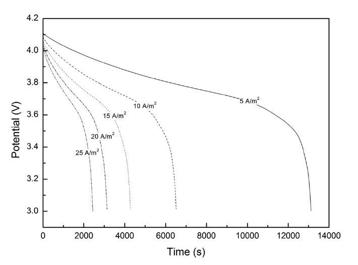 Profiles of discharge potential evolving with time under various applied current density.