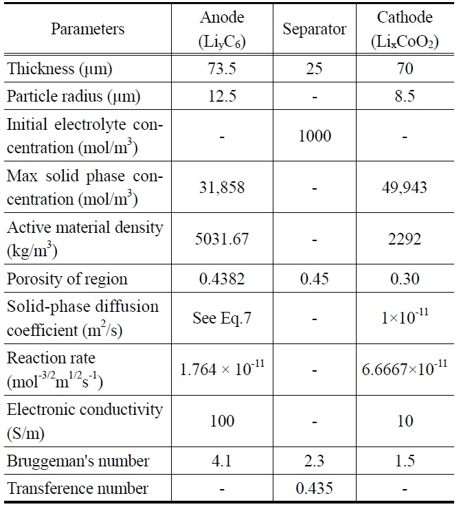 Design parameters of the present lithium-ion cell[5]