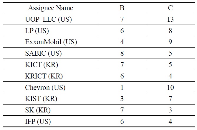 Applied patents by main assignee (KR)