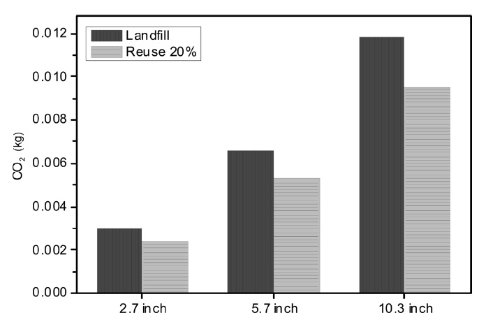 CO2 value of landfill and reuse by inch (CML2001).