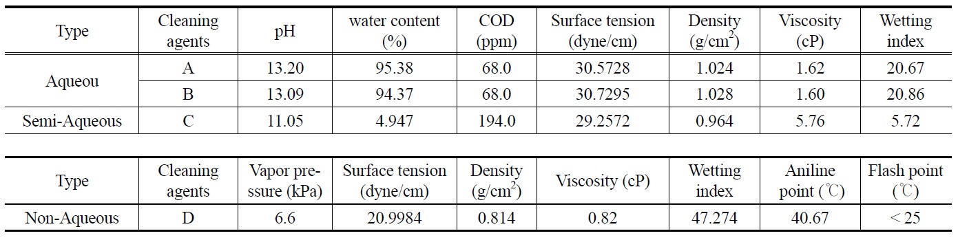 Physical properties of different cleaning agents