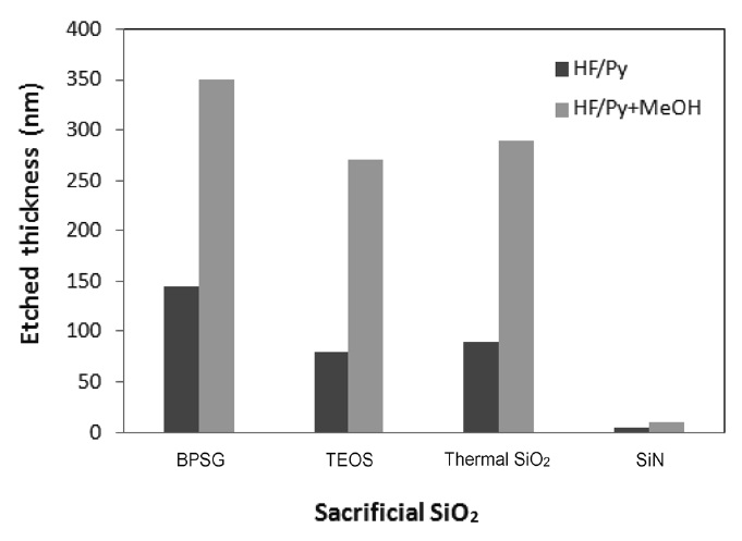 Comparison of etched thickness with HF/Py and HF/ Py/Co-solvent on the etching of various sacrificial oxide layers.