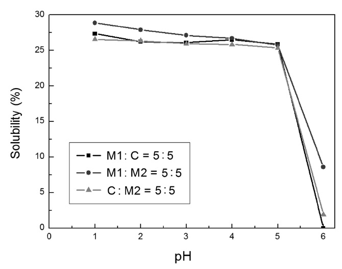 Mixed metallic oxide solubility by mixture of two organic acid with pH increase.