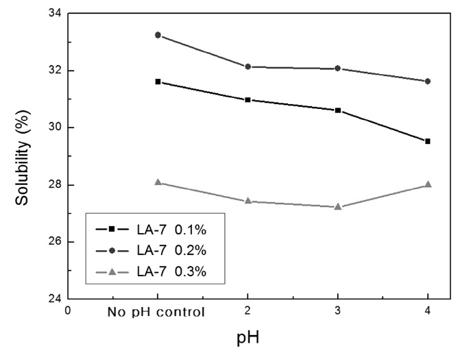 Comparison of mixed oxides by cleaning agents formulated by LA-7 surfactant with different concentration and pH.