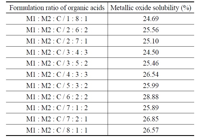 Mixed metallic oxide solubility in three organic acid without pH control