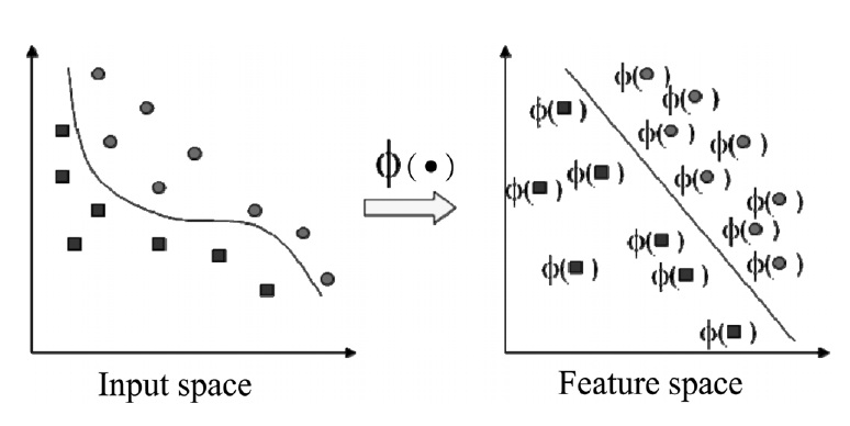 Nonlinear modeling in feature space.