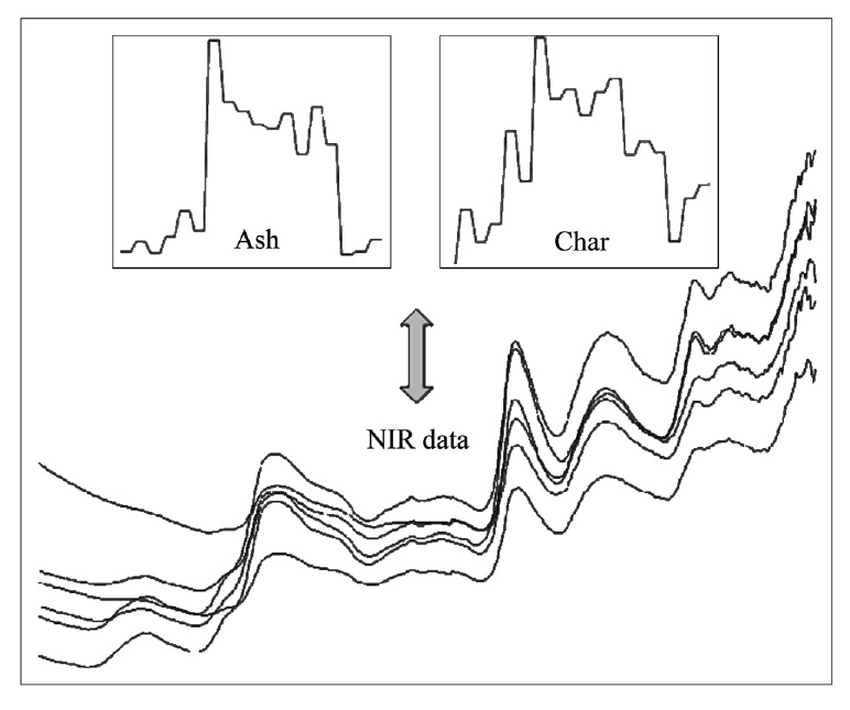 Plots of NIR data and ash/char content.
