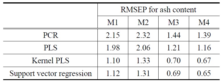 3-Fold cross validation RMSEP results for ash content
