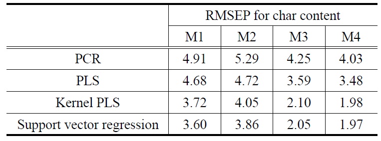 3-Fold cross validation RMSEP results for char content