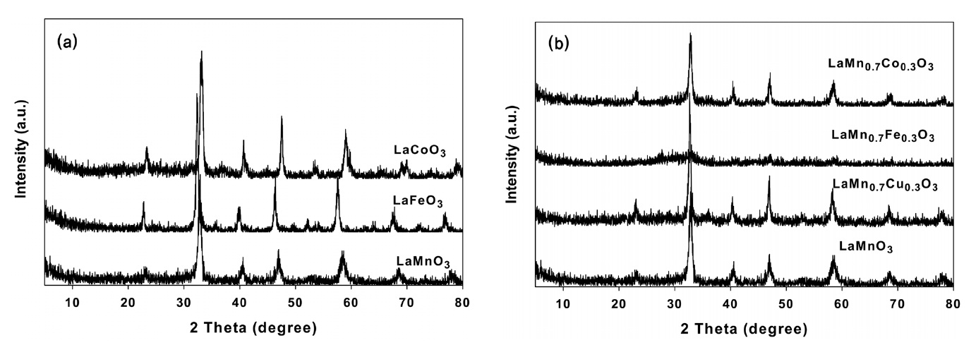 X-ray diffraction patterns of (a) various perovskite oxides and (b) LaMn0.7B0.3O3 perovskite oxides.