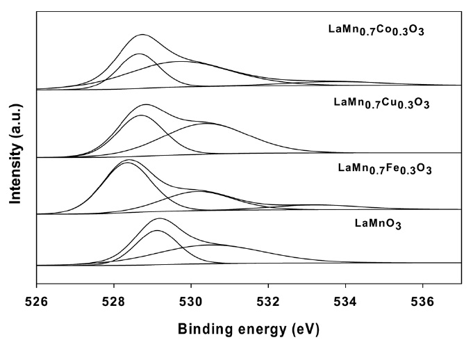 XPS spectra of LaMn0.7B (B = 
Co, Cu or Fe)0.3O3 perovskite oxides.