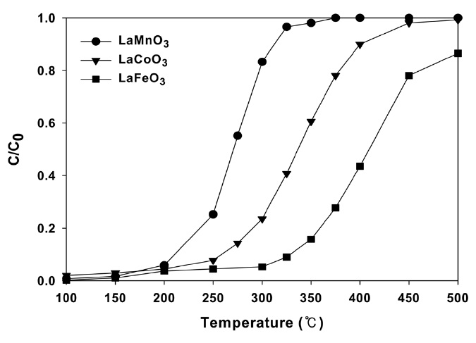 Benzene conversion versus reaction temperature over various perovskite oxides; benzene = 10,000 ppm, O2 = 
20 %, GHSV =
 30,000 h-1.