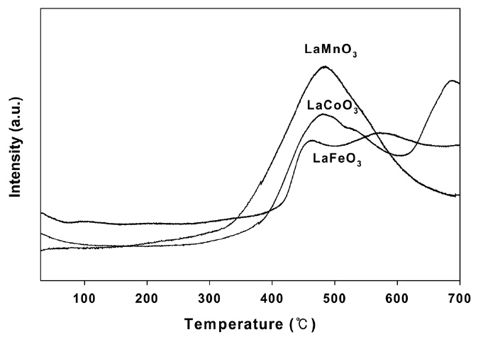 Temperature programmed reduction measured for various perovskite oxides.