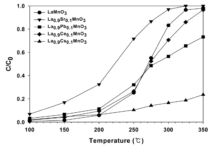 Benzene conversion versus reaction temperature over La0.9M0.1MnO3 perovskite oxides; benzene = 10,000 ppm, O2 =
 20%, GHSV = 
30,000 h-1.