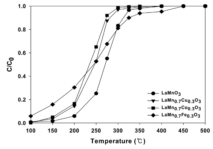 Benzene conversion versus reaction temperature over LaMn0.7B0.3O3 perovskite oxides; benzene = 
10,000 ppm, O2 = 
 20%, GHSV = 
 30,000 h-1.