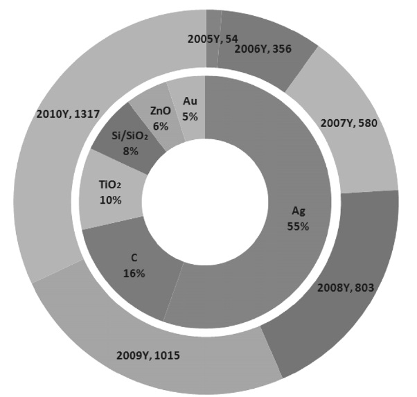 Commercial nano-consumer products growth from 2005 to 2010 (outer circle) and major nanomaterials used in nanoproducts (inner circle) (raw data : Woodrow Wilson International Center for Scholar).