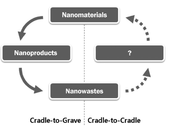 New paradigm for nanowaste treatment.