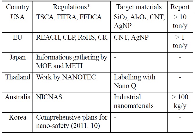 Regulations for nanosafety in major countries